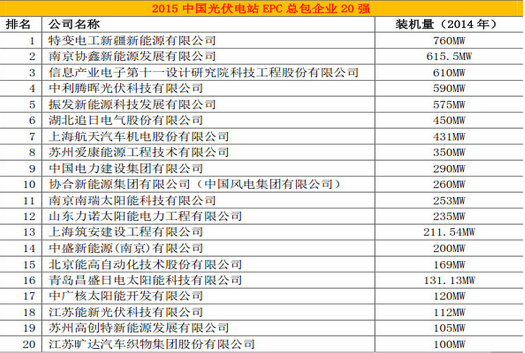 能高荣登中国光伏电站行业20强排行榜(图1)