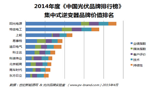 能高荣登2014年度中国光伏品牌排行榜(图1)