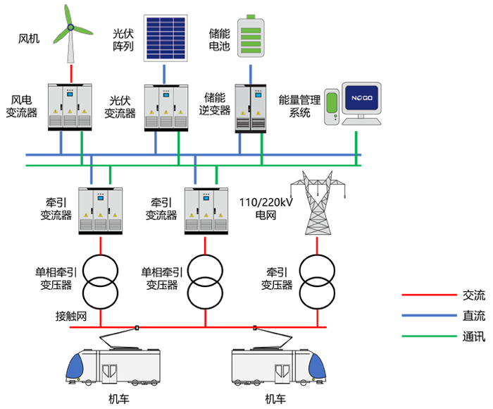 铁路干线强网区段能源融合方案(图1)
