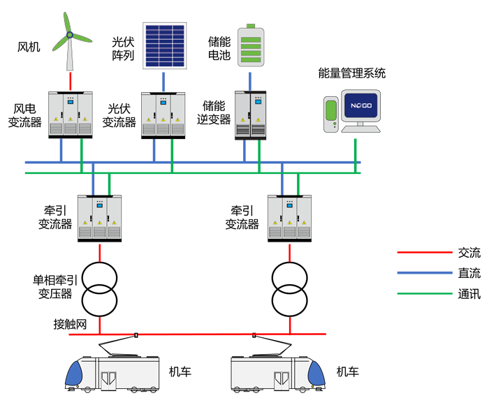 铁路干线无网区段能源融合方案(图1)